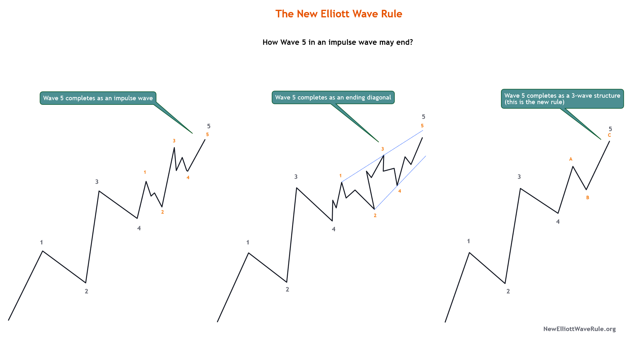 How wave 5 in Elliott Wave may end?